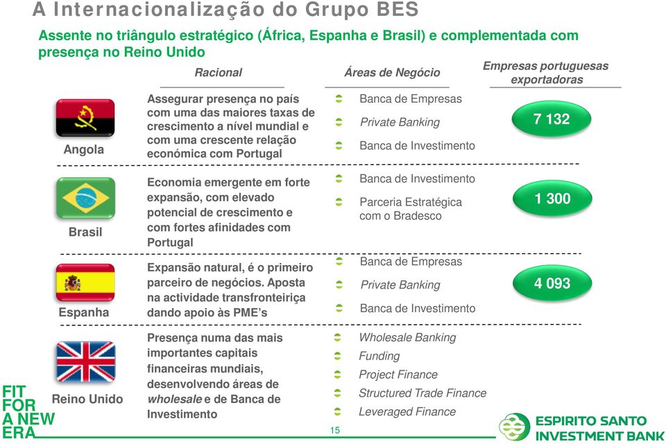 exportadoras 7 132 Brasil Economia emergente em forte expansão, com elevado potencial de crescimento e com fortes afinidades com Portugal Banca de Investimento Parceria Estratégica com o Bradesco 1