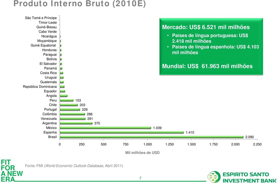 229 286 291 370 1.039 Mercado: US$ 6.521 mil milhões Países de língua portuguesa: US$ 2.418 mil milhões Países de língua espanhola: US$ 4.
