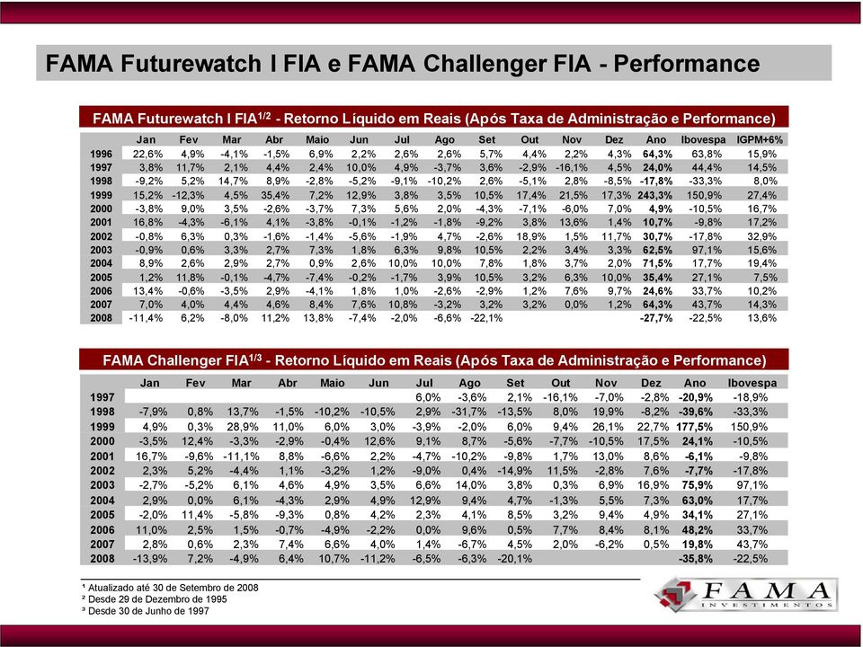 14,5% 1998-9,2% 5,2% 14,7% 8,9% -2,8% -5,2% -9,1% -10,2% 2,6% -5,1% 2,8% -8,5% -17,8% -33,3% 8,0% 1999 15,2% -12,3% 4,5% 35,4% 7,2% 12,9% 3,8% 3,5% 10,5% 17,4% 21,5% 17,3% 243,3% 150,9% 27,4%