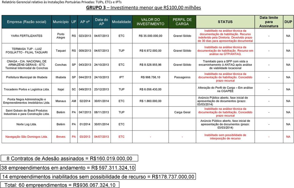 000,00 Granel Sólido documentação de habilitação. Recurso em análise na GTP/ANTAQ. CNAGA - CIA. NACIONAL DE ARMAZÉNS GERAIS - ETC Terminal Intermodal de Conchas Conchas SP 043/2013 24/10/2013 ETC 8.