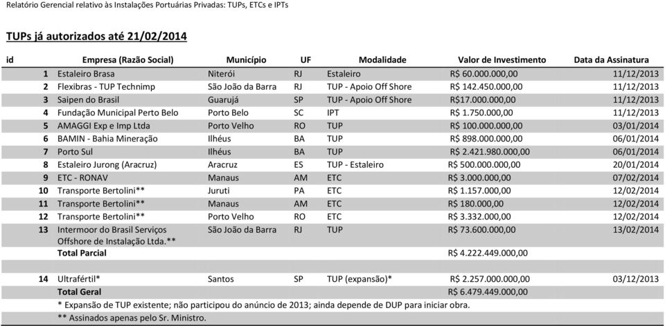 750.000,00 11/12/2013 5 AMAGGI Exp e Imp Ltda Porto Velho RO TUP 100.000.000,00 03/01/2014 6 BAMIN - Bahia Mineração Ilhéus BA TUP 898.000.000,00 06/01/2014 7 Porto Sul Ilhéus BA TUP 2.421.980.
