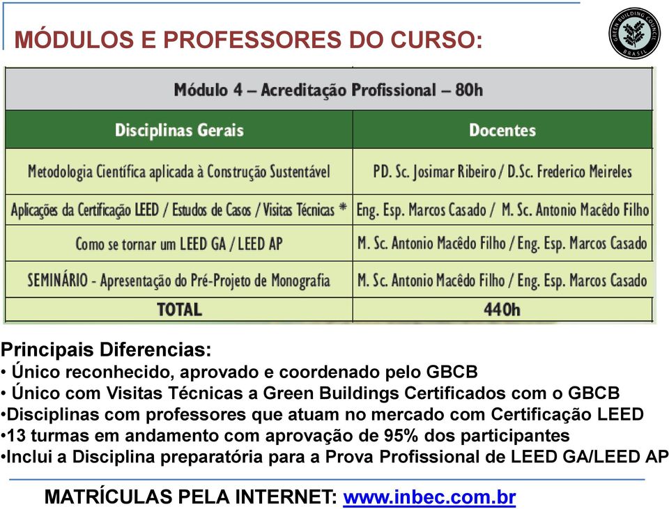 no mercado com Certificação LEED 13 turmas em andamento com aprovação de 95% dos participantes Inclui a