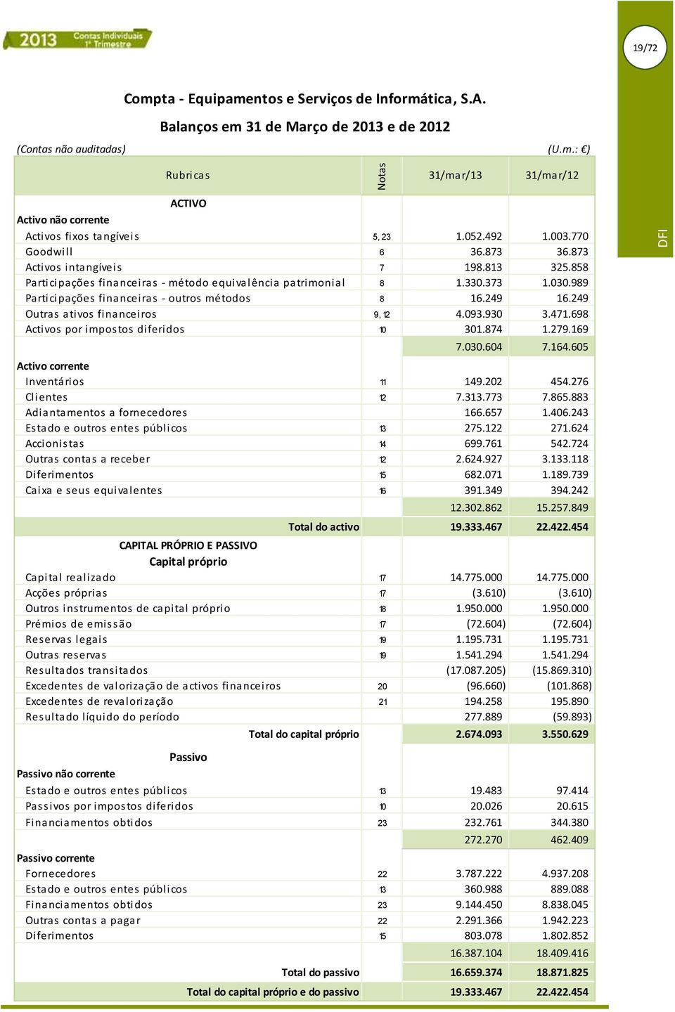 989 Participações financeiras - outros métodos 8 16.249 16.249 Outras ativos financeiros 9, 12 4.093.930 3.471.698 Activos por impostos diferidos 10 301.874 1.279.169 7.030.604 7.164.