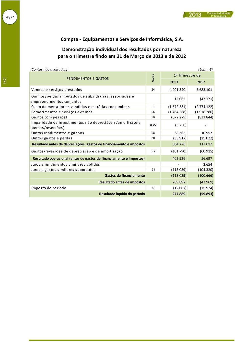 201.340 5.683.101 Ganhos /perdas imputados de subsidiárias, associadas e empreendimentos conjuntos 12.065 (47.171) Custo da mercadorias vendidas e matérias consumidas 11 (1.572.531) (2.774.