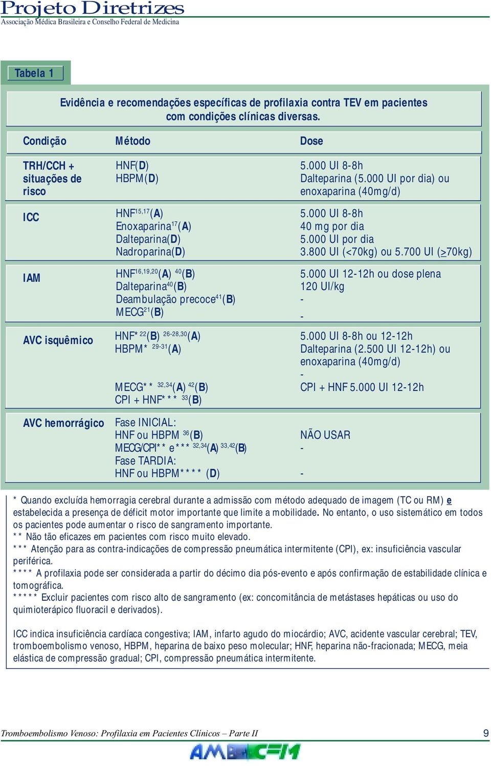 Dalteparina 40 (B) Deambulação precoce 41 (B) MECG 21 (B) HNF* 22 (B) 26-28,30 (A) HBPM* 29-31 (A) MECG** 32,34 (A) 42 (B) CPI + HNF*** 33 (B) Fase INICIAL: HNF ou HBPM 36 (B) MECG/CPI** e *** 32,34