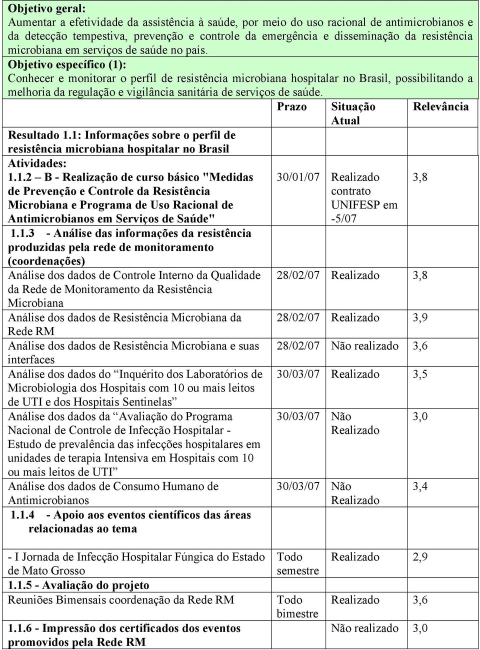 Objetivo específico (1): Conhecer e monitorar o perfil de resistência microbiana hospitalar no Brasil, possibilitando a melhoria da regulação e vigilância sanitária de serviços de saúde.