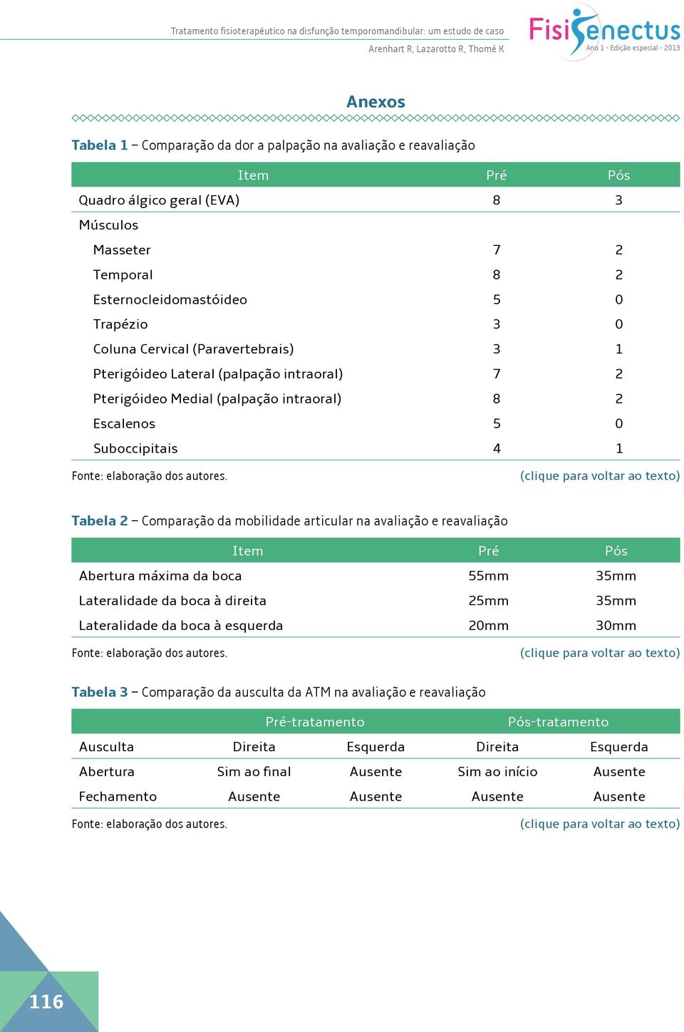 2 Escalenos 5 0 Suboccipitais 4 1 Tabela 2 Comparação da mobilidade articular na avaliação e reavaliação Item Pré Pós Abertura máxima da boca 55mm 35mm Lateralidade da boca à direita 25mm 35mm