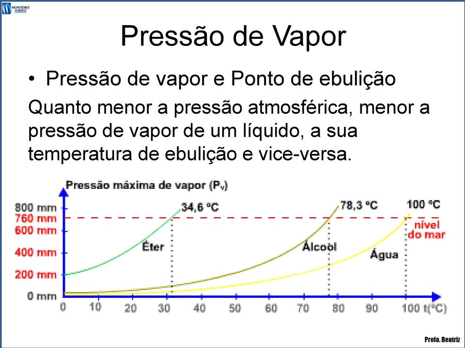 atmosférica, menor a pressão de vapor de um