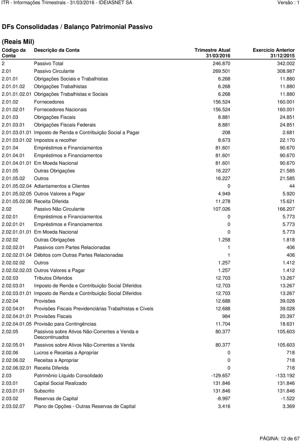 688 39.028 2.02.04.01 Provisões Fiscais Previdenciárias Trabalhistas e Cíveis 12.688 39.028 2.02.04.01.01 Provisões Fiscais 984 20.397 2.02.04.01.05 Provisão para Contingências 11.704 18.631 2.02.05 Passivos sobre Ativos Não-Correntes a Venda e Descontinuados Trimestre Atual 31/03/2016 Exercício Anterior 31/12/2015 2 Passivo Total 246.