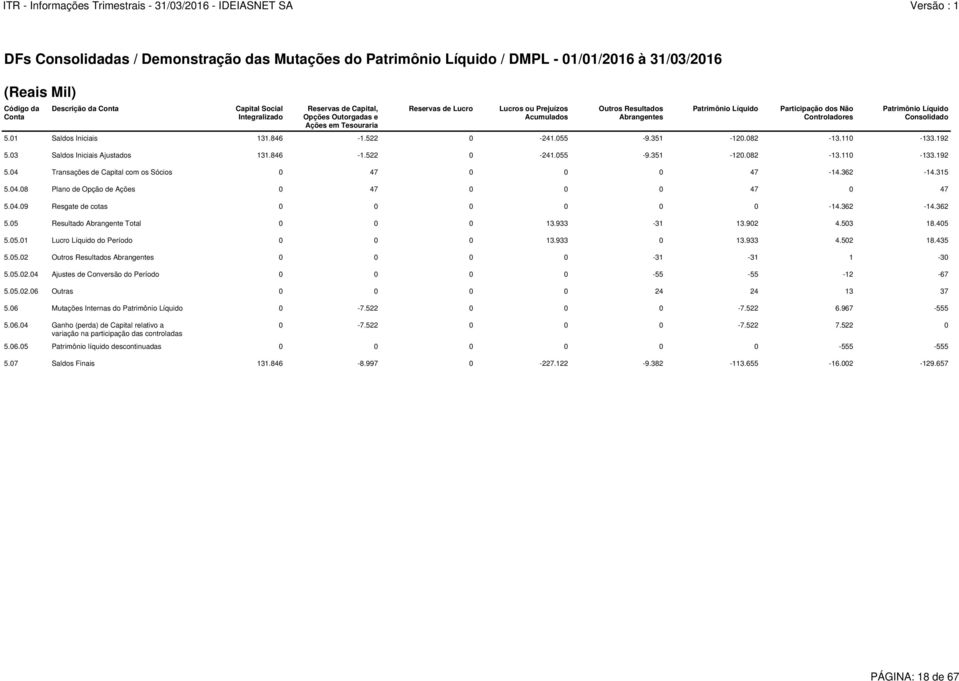 04.09 Resgate de cotas 0 0 0 0 0 0-14.362-14.362 5.05 Resultado Abrangente Total 0 0 0 13.933-31 13.902 4.503 18.405 5.05.01 Lucro Líquido do Período 0 0 0 13.933 0 13.933 4.502 18.435 5.05.02 Outros Resultados Abrangentes 0 0 0 0-31 -31 1-30 5.