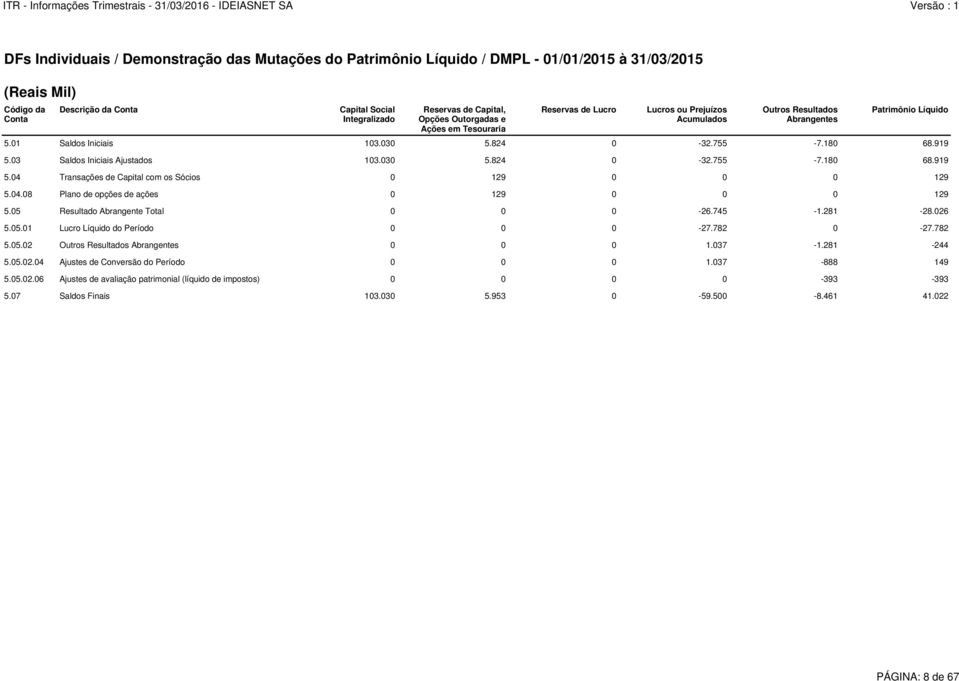 03 Saldos Iniciais Ajustados 103.030 5.824 0-32.755-7.180 68.919 5.04 Transações de Capital com os Sócios 0 129 0 0 0 129 5.04.08 Plano de opções de ações 0 129 0 0 0 129 5.