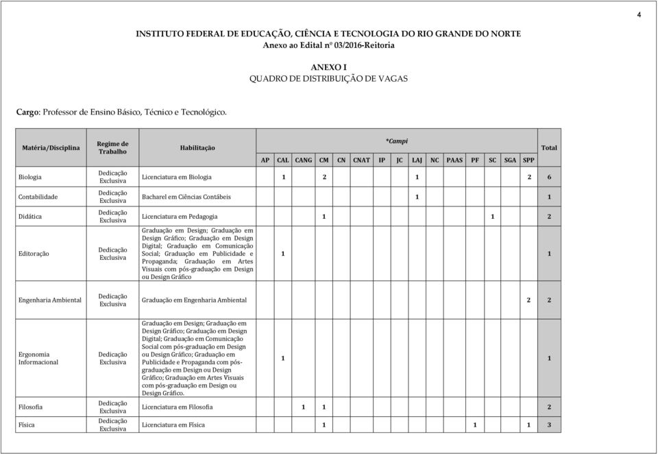 Matéria/Disciplina Regime de Habilitação *Campi AP CAL CANG CM CN CNAT IP JC LAJ NC PAAS PF SC SGA SPP Total Biologia Contabilidade Didática Editoração Licenciatura em Biologia 1 2 1 2 6 Bacharel em