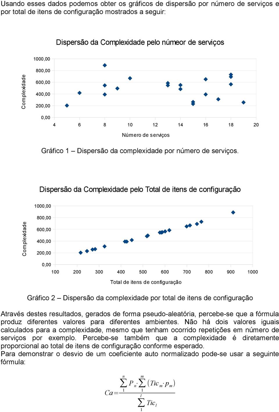 Dispersão da Complexidade pelo Total de itens de configuração 000,00 800,00 Complexidade 600,00 400,00 200,00 0,00 00 200 300 400 500 600 700 800 900 000 Total de itens de configuração Gráfico 2