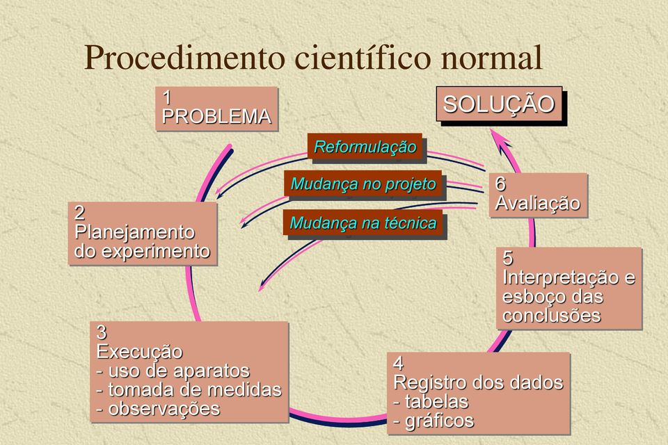 medidas - observações Mudança no projeto Mudança na técnica 6 Avaliação