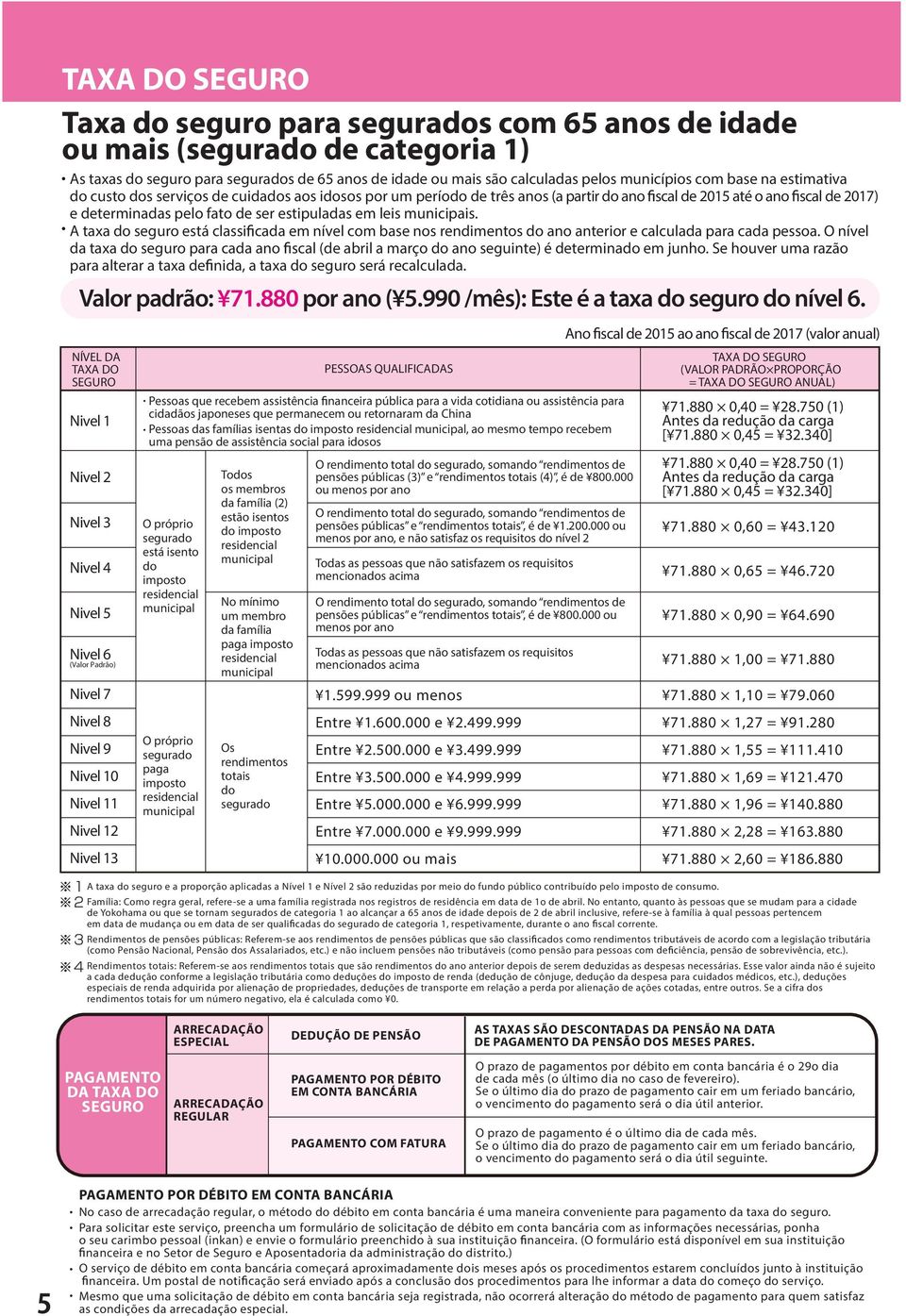 municipais. A taxa do seguro está classi cada em nível com base nos rendimentos do ano anterior e calculada para cada pessoa.