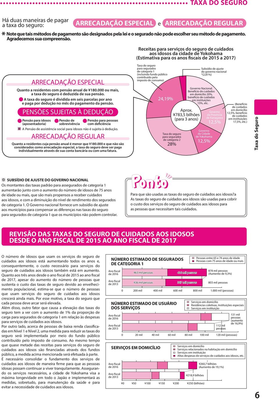 Receitas para serviços do seguro de cuidados aos idosos da cidade de Yokohama (Estimativa para os anos fiscais de 2015 a 2017) ARRECADAÇÃO ESPECIAL Quanto a residentes com pensão anual de 180.