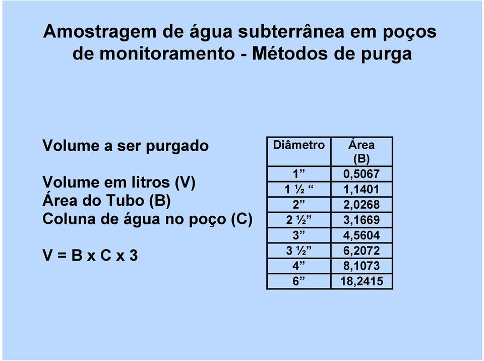 água no poço (C) V = B x C x 3 Diâmetro Área (B) 1 0,5067 1