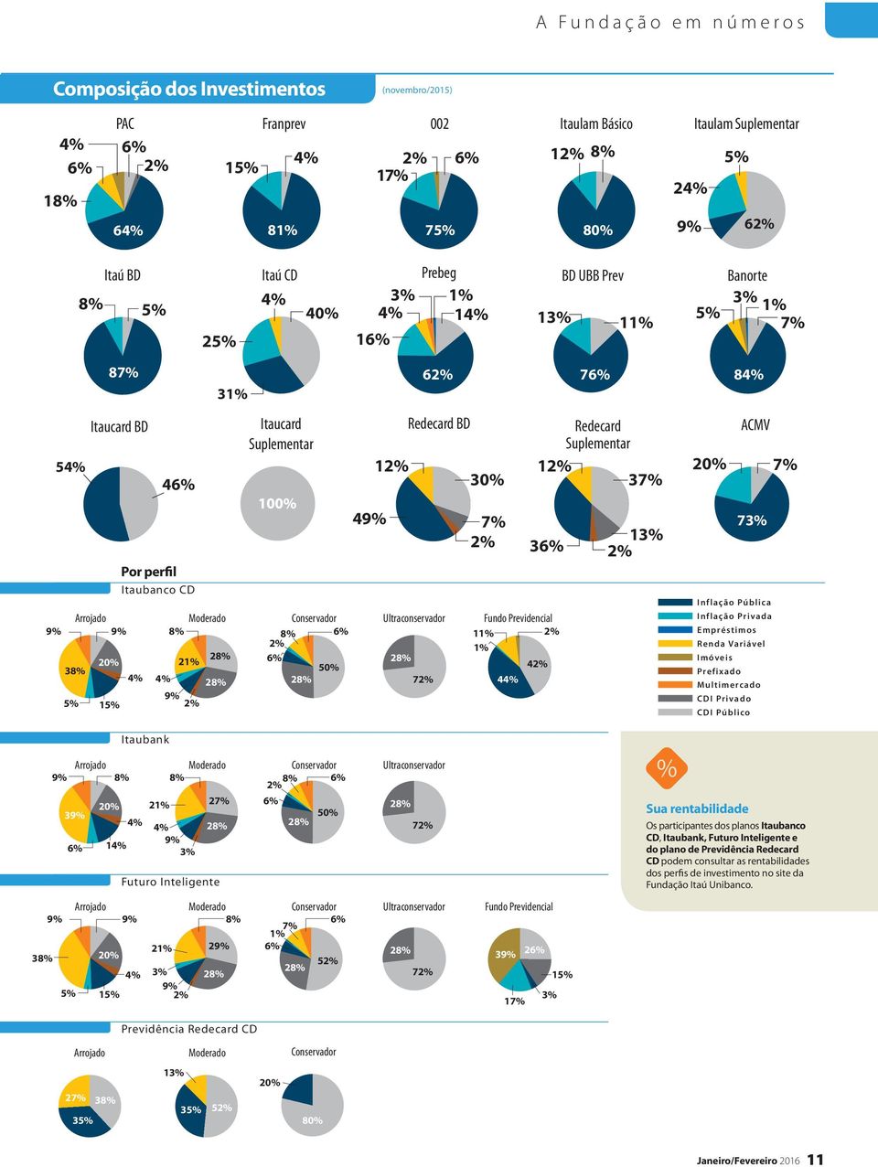 Conservador Ultraconservador Fundo Previdencial 8% 2% 8% 6% 11% 2% 1% 28% 21% 6% 28% 50% 42% 4% 28% 28% 72% 44% 2% 2% 13% 73% Inflação Pública Inflação Privada Empréstimos Renda Variável Imóveis