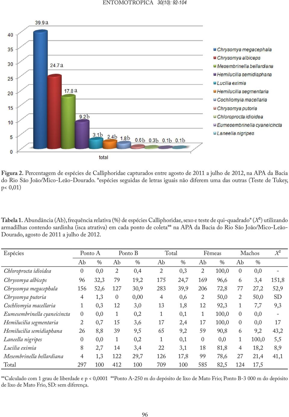 *espécies seguidas de letras iguais não diferem uma das outras (Teste de Tukey, p< 0,01) Tabela 1.