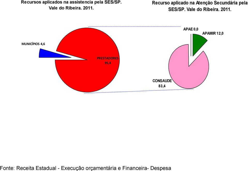 2011. APAE 0,0 APAMIR 12,0 MUNICÍPIOS 4,6 PRESTADORES 95,4 CONSAUDE