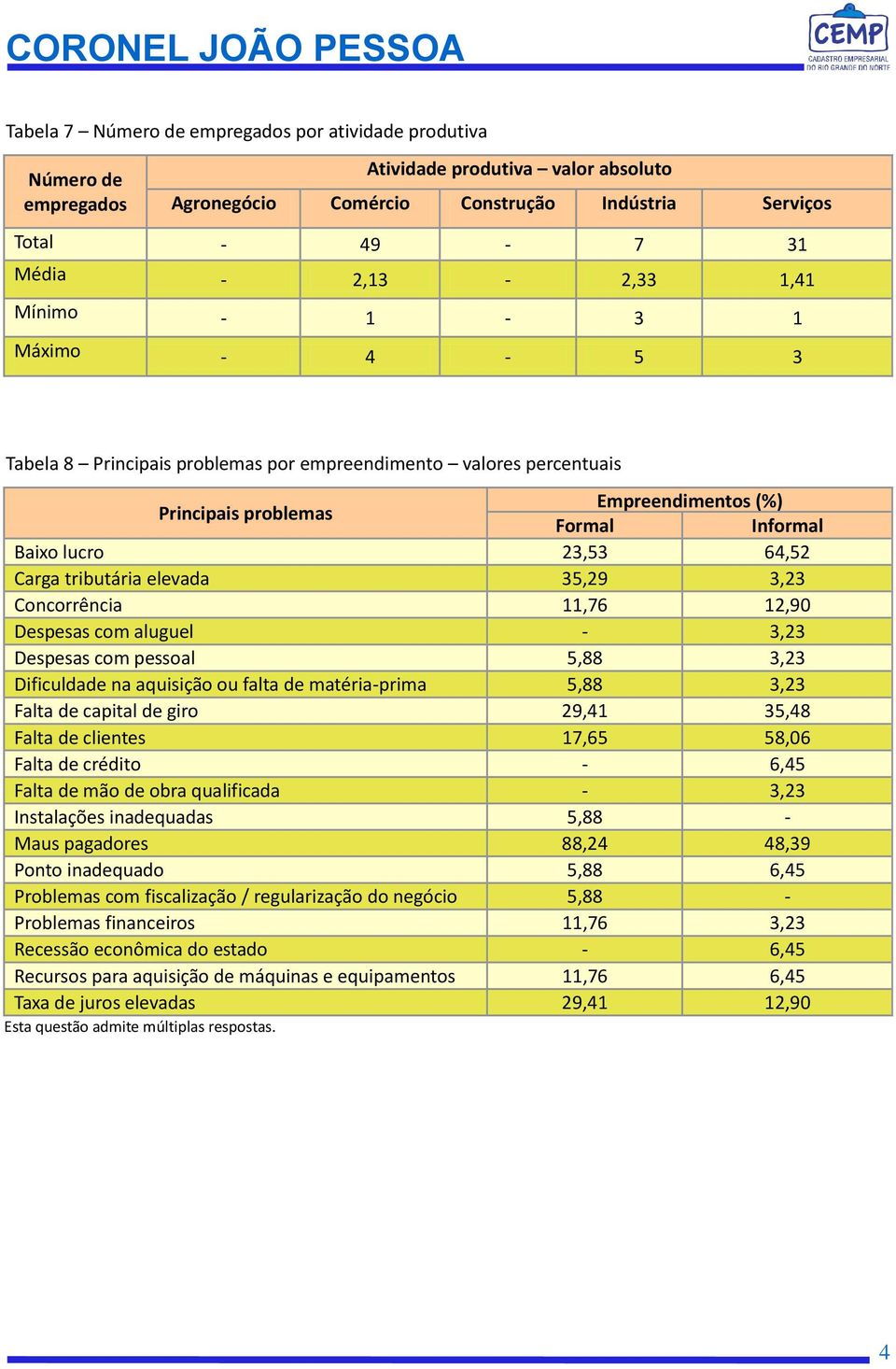 12,90 Despesas com aluguel - 3,23 Despesas com pessoal 5,88 3,23 Dificuldade na aquisição ou falta de matéria-prima 5,88 3,23 Falta de capital de giro 29,41 35,48 Falta de clientes 17,65 58,06 Falta