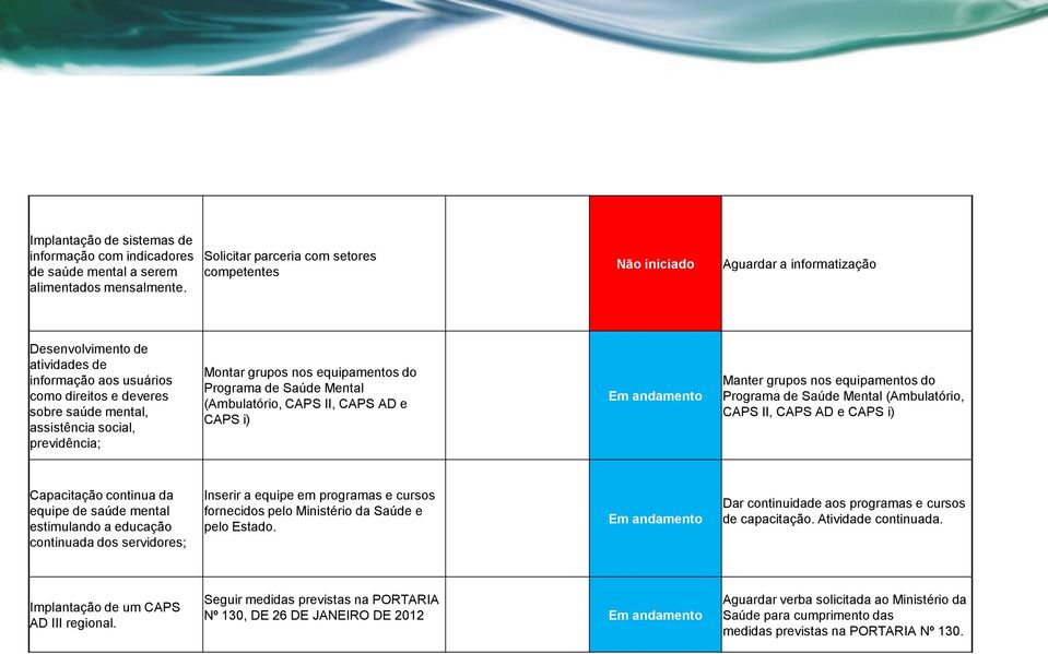 previdência; Montar grupos nos equipamentos do Programa de Saúde Mental (Ambulatório, CAPS II, CAPS AD e CAPS i) Manter grupos nos equipamentos do Programa de Saúde Mental (Ambulatório, CAPS II, CAPS