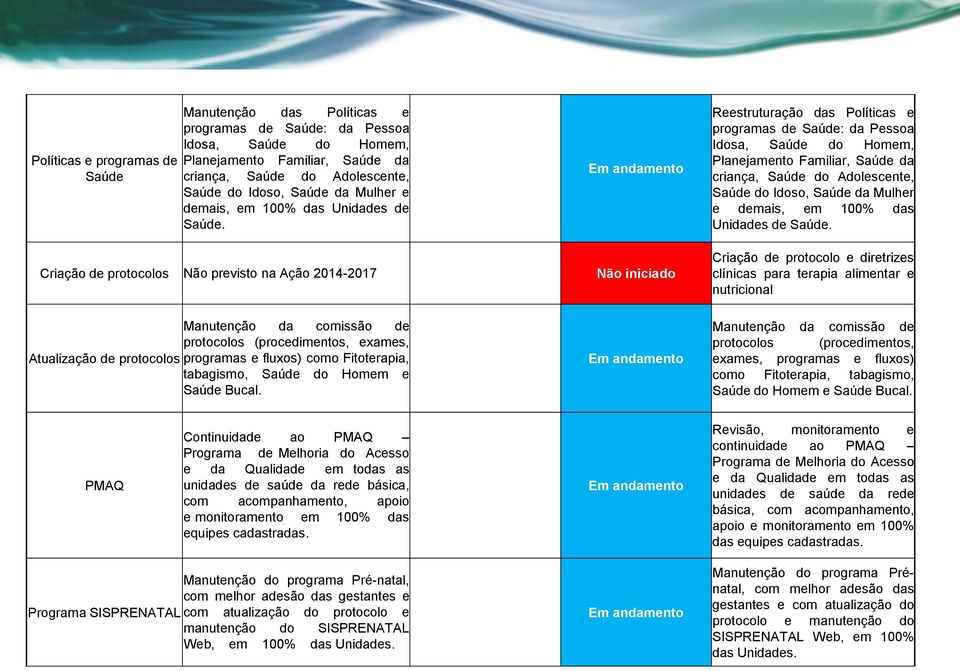 Reestruturação das Políticas e programas de Saúde: da Pessoa Idosa, Saúde do Homem, Planejamento Familiar, Saúde da criança, Saúde do Adolescente, Saúde do Idoso, Saúde da  Criação de protocolos Não