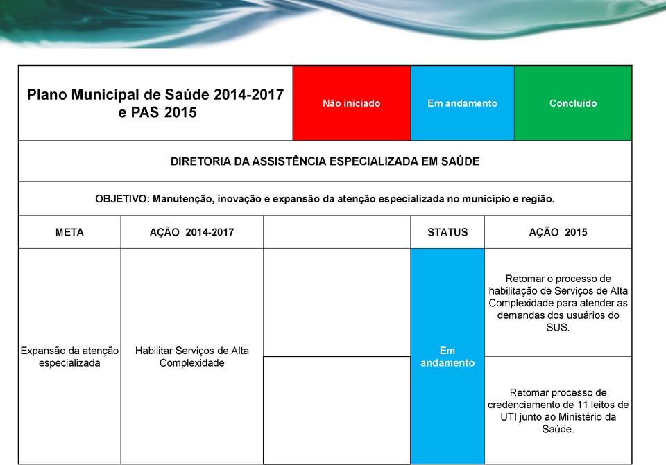 META AÇÃO 2014-2017 STATUS AÇÃO 2015 Retomar o processo de habilitação de Serviços de Alta Complexidade para atender as demandas