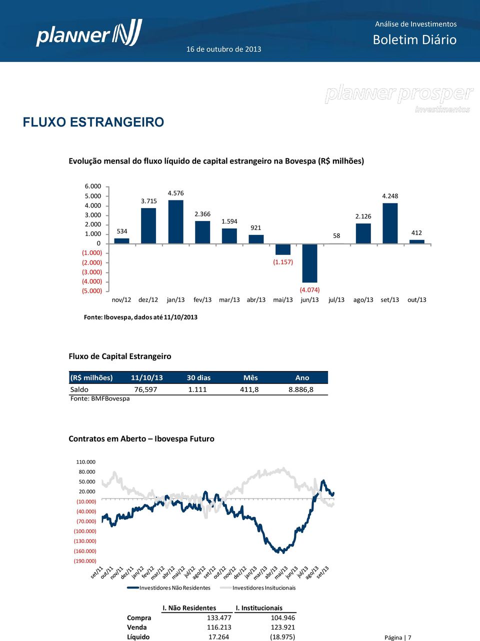 074) nov/12 dez/12 jan/13 fev/13 mar/13 abr/13 mai/13 jun/13 jul/13 ago/13 set/13 out/13 Fonte: Ibovespa, dados até 11/10/2013 Fluxo de Capital Estrangeiro (R$ milhões) 11/10/13 30 dias Mês Ano