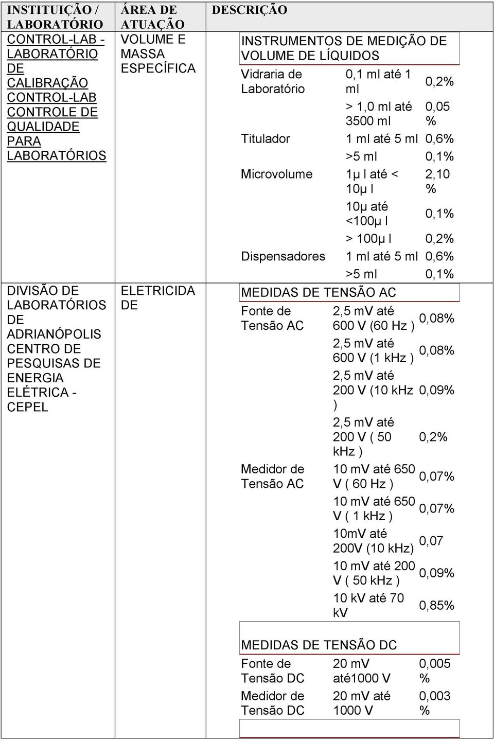 0,2% Dispensadores 1 ml 5 ml 0,6% >5 ml 0,1% MEDIDAS TENSÃO AC Fonte de Tensão AC Medidor de Tensão AC 2,5 mv 600 V (60 Hz ) 0,08% 2,5 mv 600 V (1 khz ) 0,08% 2,5 mv 200 V (10 khz 0,09% ) 2,5 mv 200