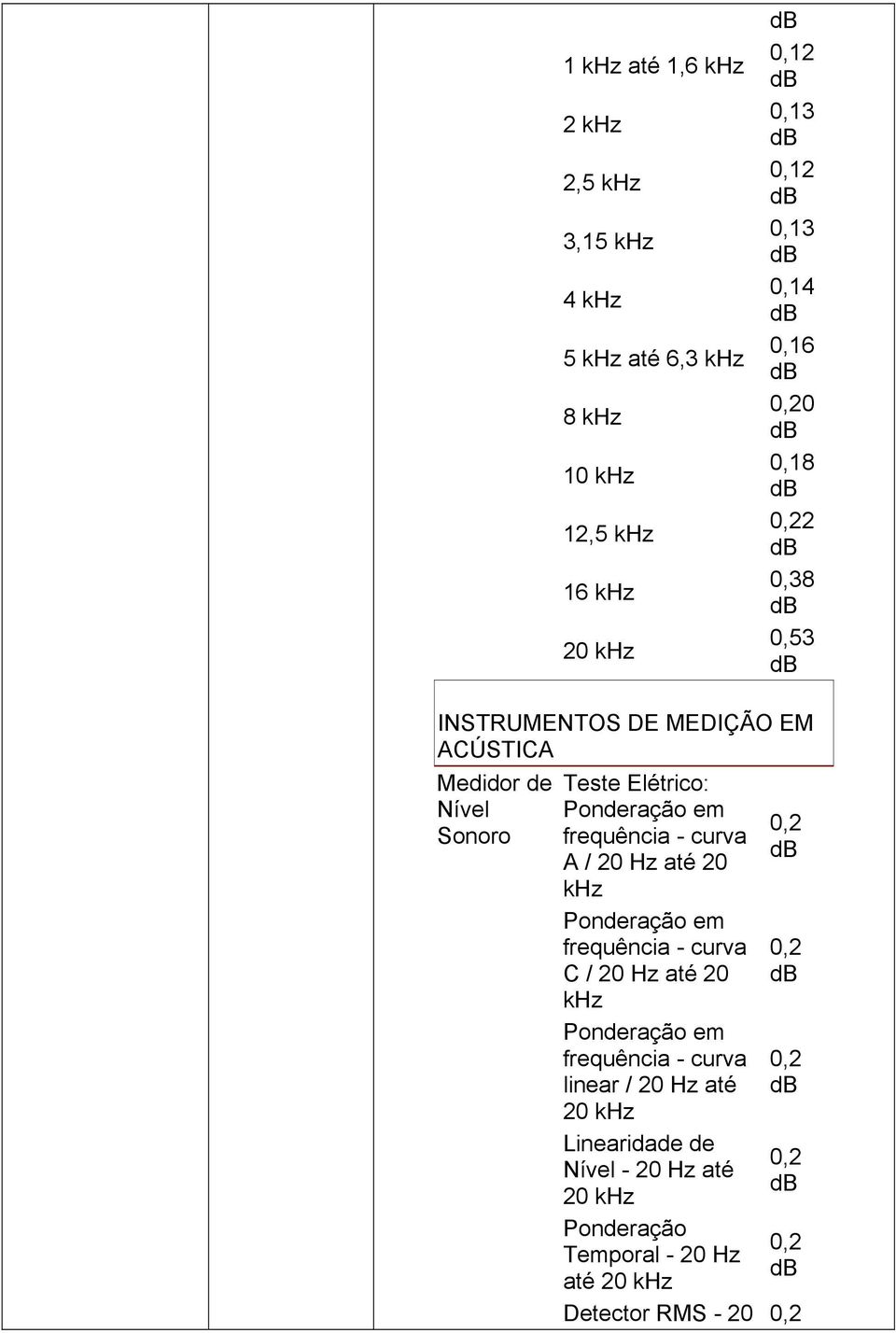 em frequência - curva A / 20 Hz 20 khz Ponderação em frequência - curva C / 20 Hz 20 khz Ponderação em frequência - curva linear / 20