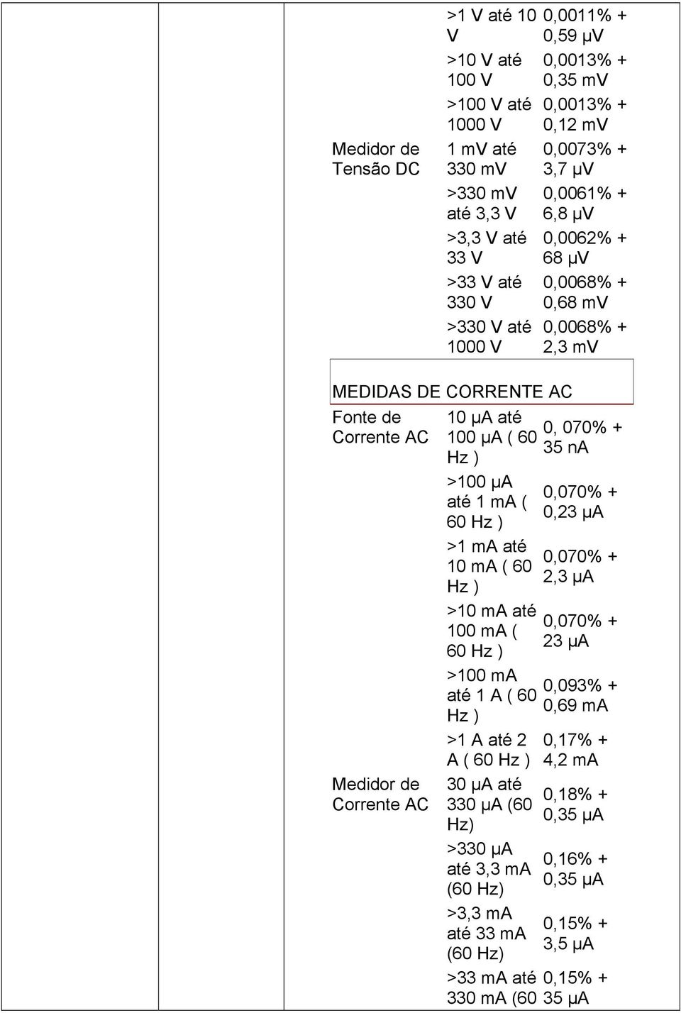 µa ( 60 35 na Hz ) >100 µa 1 ma ( 60 Hz ) >1 ma 10 ma ( 60 Hz ) >10 ma 100 ma ( 60 Hz ) 0,070% + 0,23 µa 0,070% + 2,3 µa 0,070% + 23 µa >100 ma 0,093% + 1 A ( 60 0,69 ma Hz )