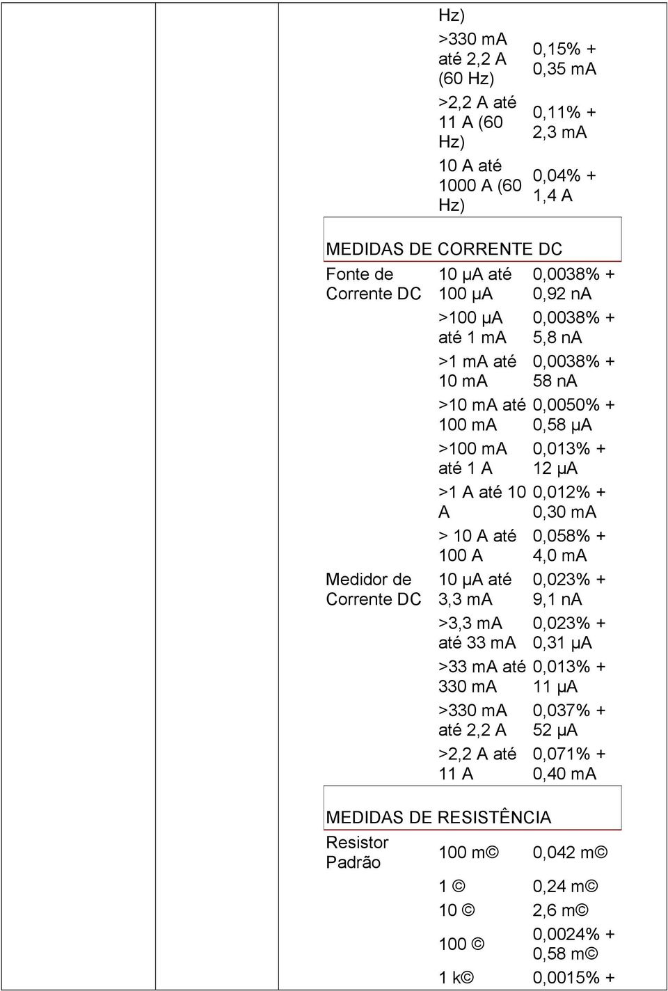 >3,3 ma 33 ma >33 ma 330 ma >330 ma 2,2 A >2,2 A 11 A 0,0038% + 58 na 0,0050% + 0,58 µa 0,013% + 12 µa 0,012% + 0,30 ma 0,058% + 4,0 ma 0,023% + 9,1 na