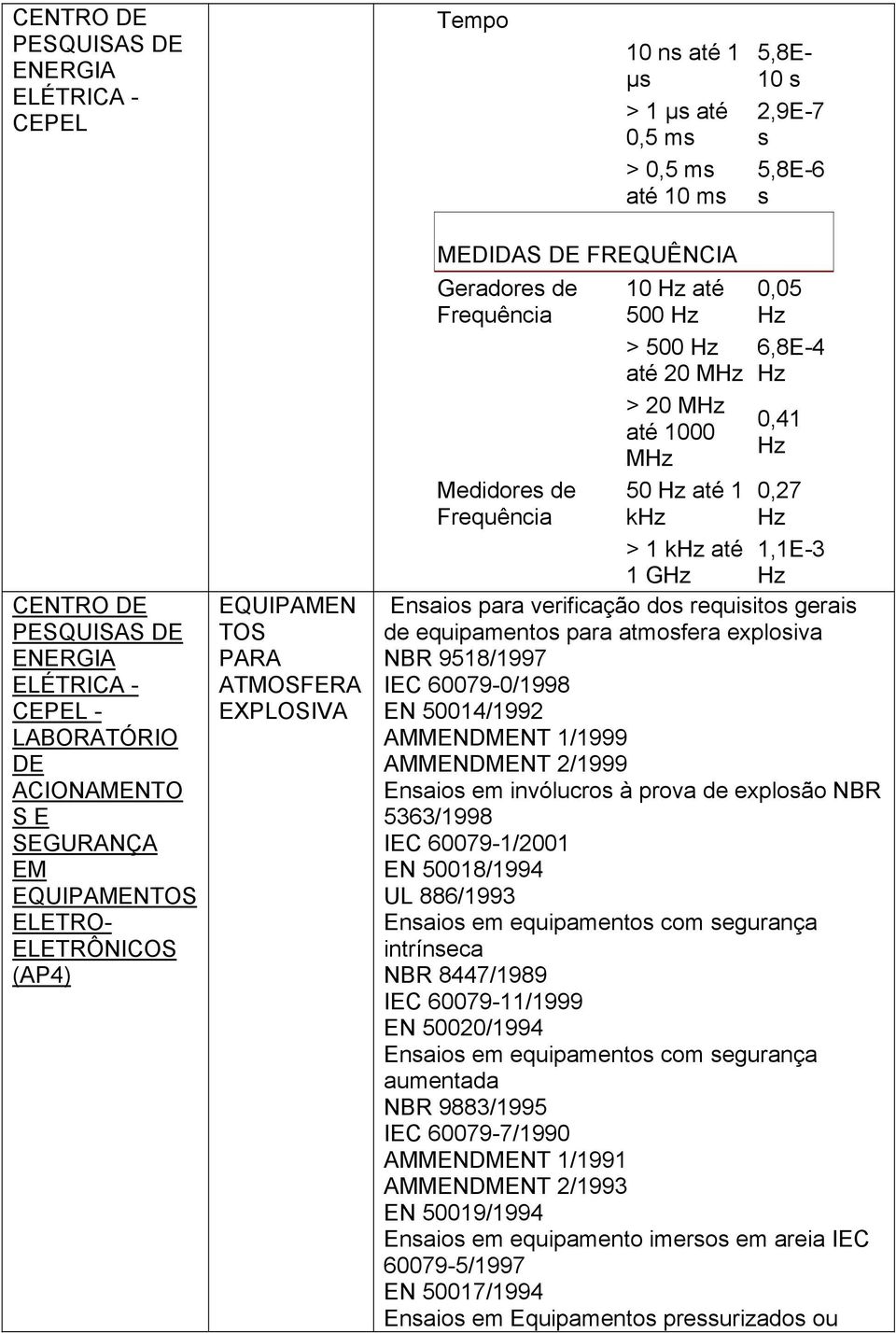 Medidores de 50 Hz 1 0,27 Frequência khz Hz > 1 khz 1,1E-3 1 GHz Hz Ensaios para verificação dos requisitos gerais de equipamentos para atmosfera explosiva 9518/1997 IEC 60079-0/1998 EN 50014/1992