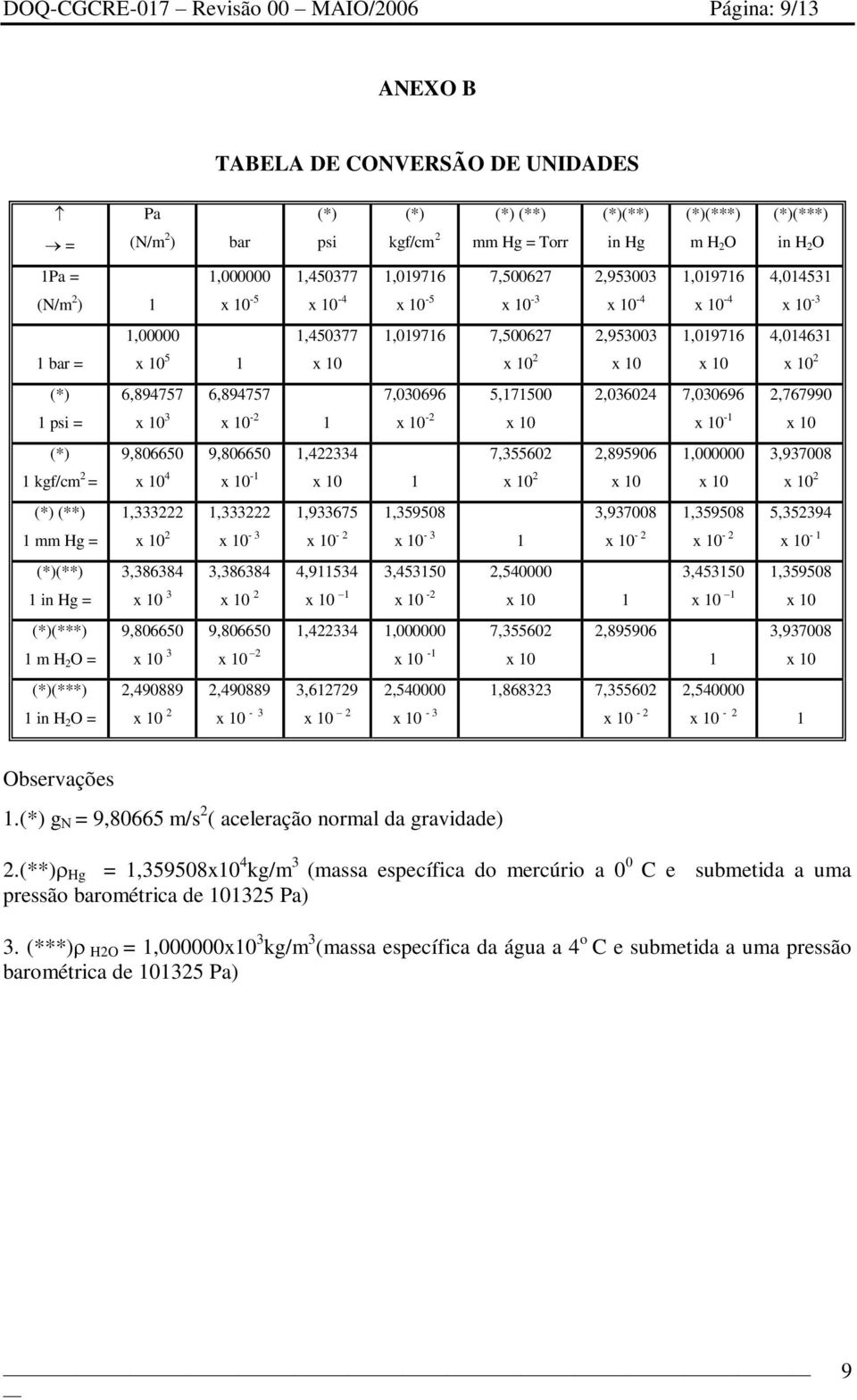 x 10-5 x 10-4 x 10-5 x 10-3 x 10-4 x 10-4 x 10-3 1,450377 x 10 6,894757 6,894757 x 10 3 x 10-1 9,806650 9,806650 1,4334 x 10 4 x 10-1 x 10 1 1,019716 7,50067,953003 x 10 x 10 7,030696 5,171500 x 10 -