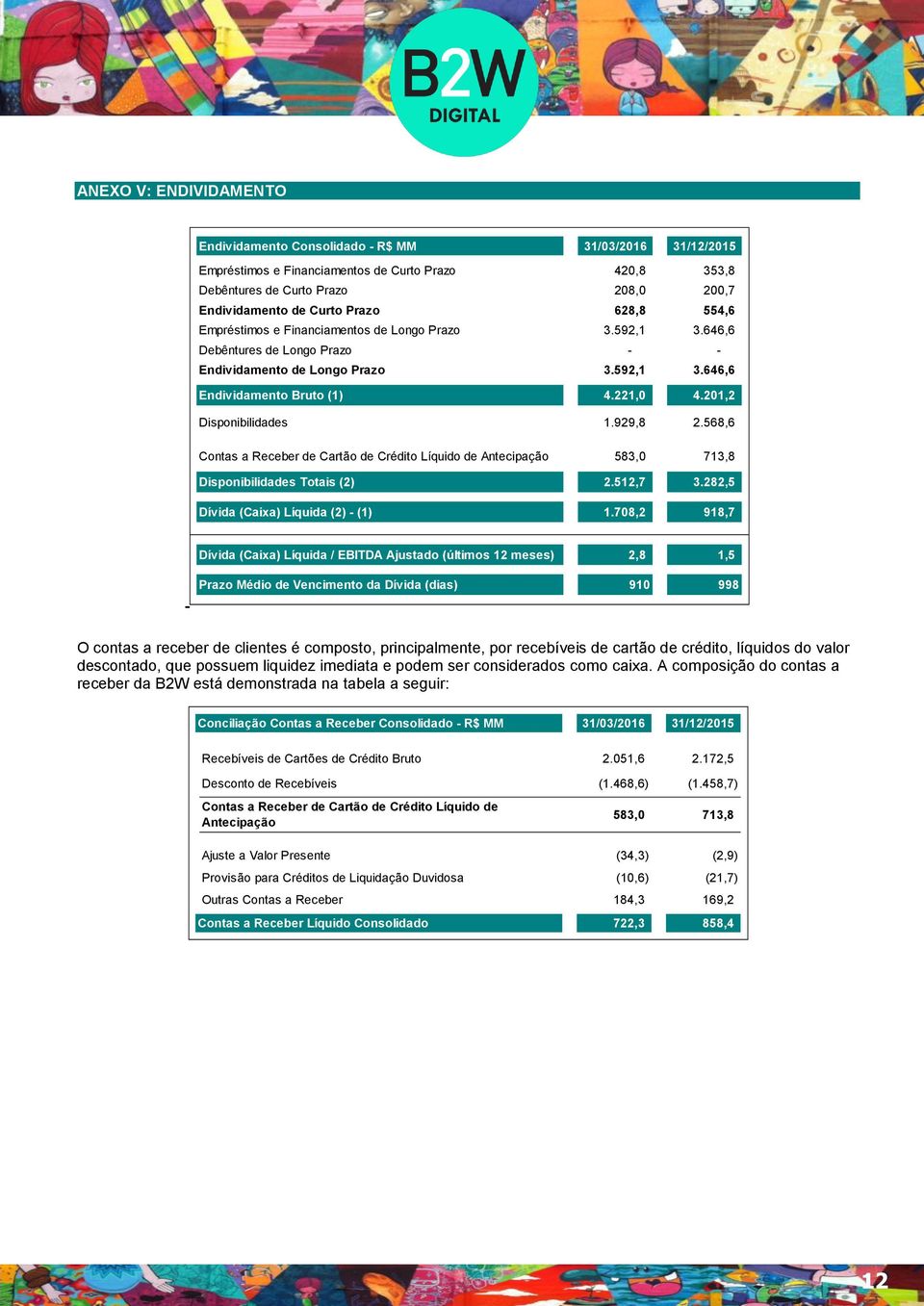 201,2 Disponibilidades 1.929,8 2.568,6 Contas a Receber de Cartão de Crédito Líquido de Antecipação 583,0 713,8 Disponibilidades Totais (2) 2.512,7 3.282,5 Dívida (Caixa) Líquida (2) - (1) 1.