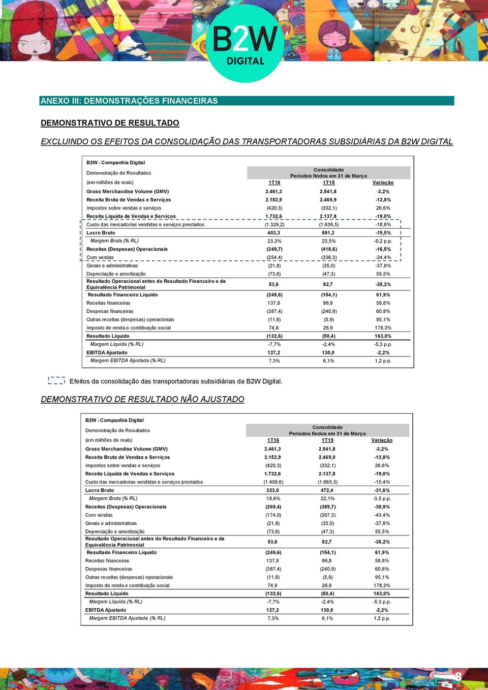 469,9-12,8% Impostos sobre vendas e serviços (420,3) (332,1) 26,6% Receita Líquida de Vendas e Serviços 1.732,6 2.137,8-19,0% Custo das mercadorias vendidas e serviços prestados (1.329,2) (1.