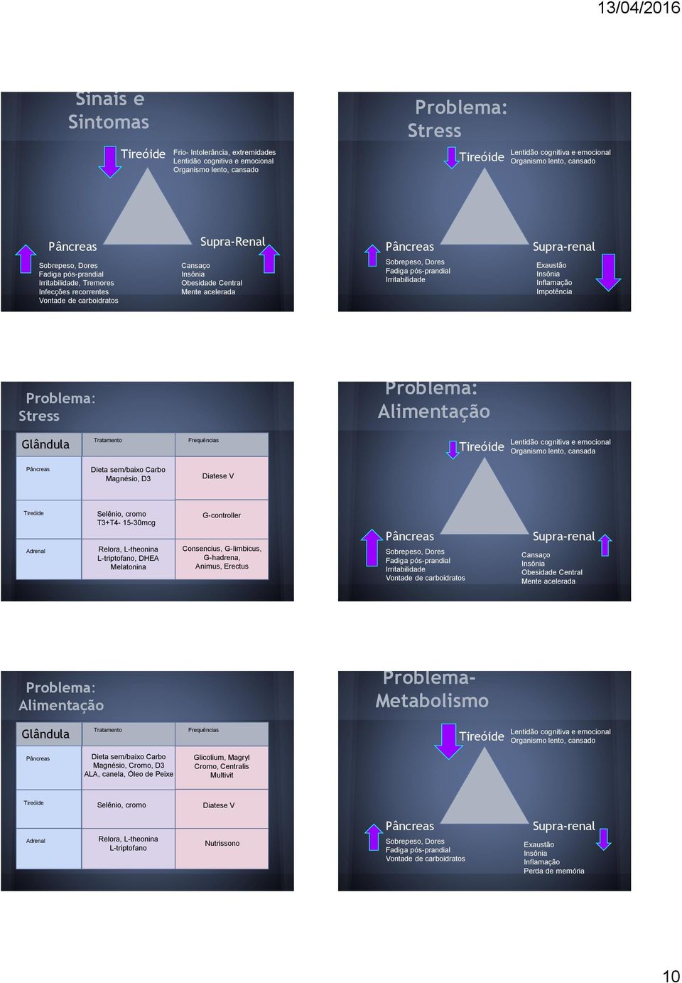 Irritabilidade Supra-renal Exaustão Insônia Inflamação Impotência Problema: Stress Problema: Alimentação Glândula Tratamento Frequências Lentidão cognitiva e emocional Organismo lento, cansada Dieta