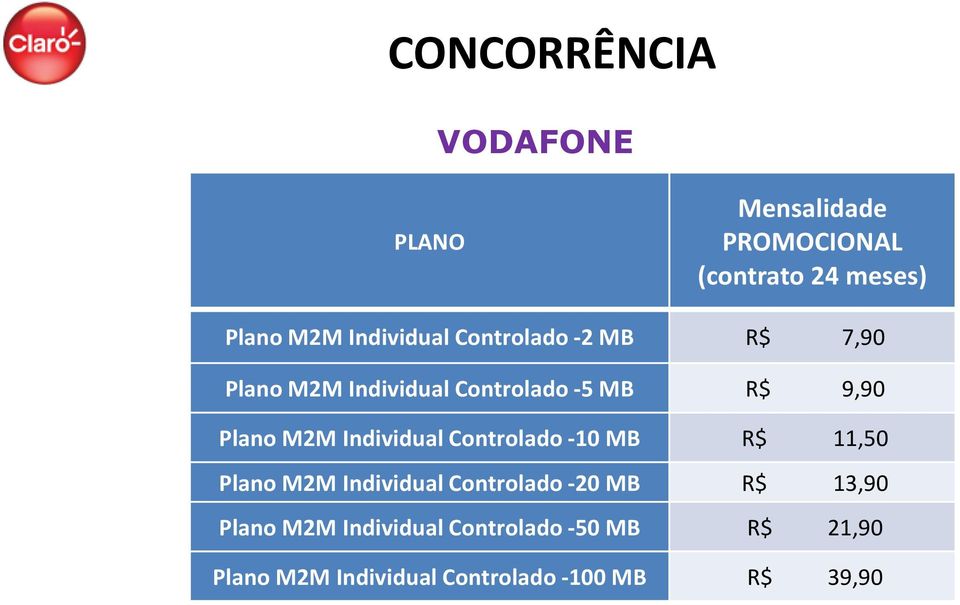 M2M Individual Controlado -10 MB R$ 11,50 Plano M2M Individual Controlado -20 MB R$ 13,90