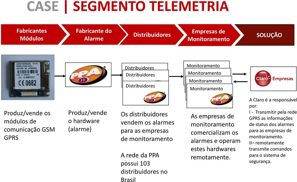 PPA possui 103 distribuidores no Brasil As empresas de monitoramento comercializam os alarmes e operam estes hardwares remotamente.