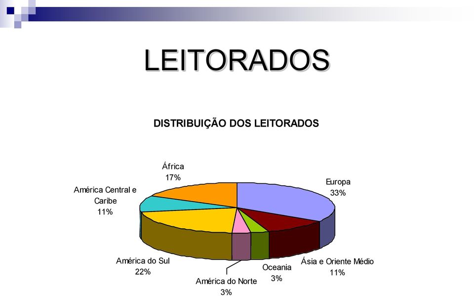 Europa 33% América do Sul 22% América