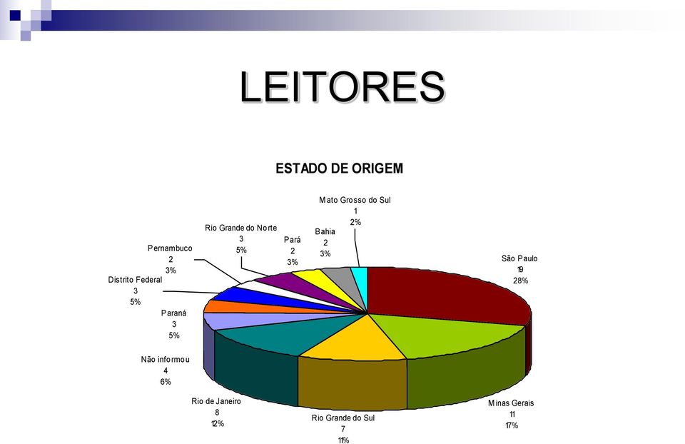 Grosso do Sul 2% Bahia 2 3% São Paulo 9 28% Não informou 4