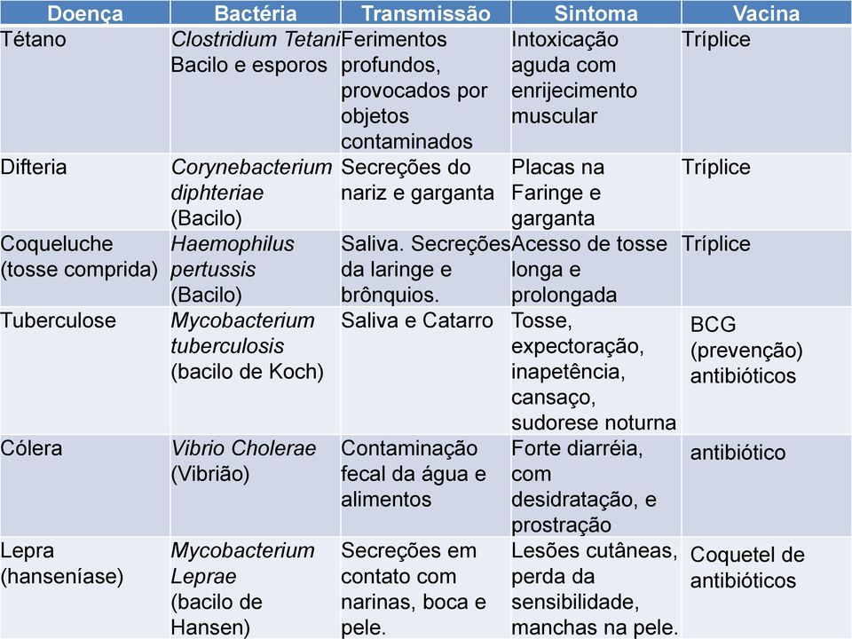 contaminados Secreções do nariz e garganta Intoxicação aguda com enrijecimento muscular Placas na Faringe e garganta Acesso de tosse longa e Saliva. Secreções da laringe e brônquios.