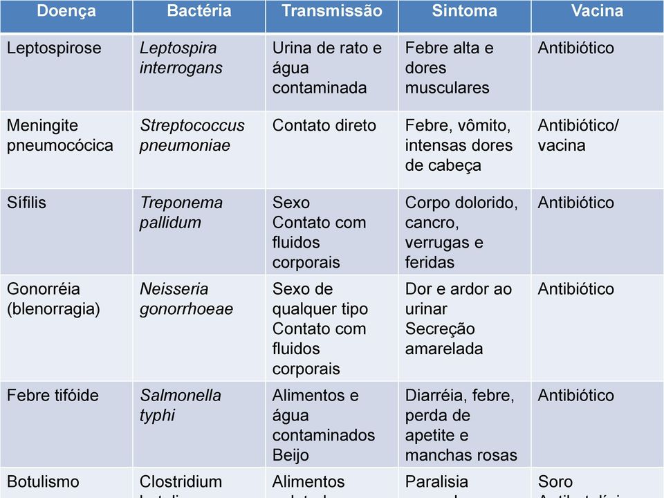 gonorrhoeae Salmonella typhi Sexo Contato com fluidos corporais Sexo de qualquer tipo Contato com fluidos corporais Alimentos e água contaminados Beijo Corpo dolorido, cancro,