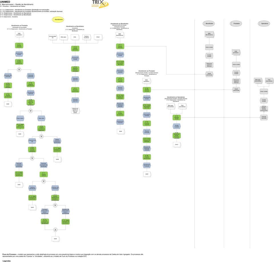 1.3. Subprocesso - ao Beneficiário Beneficiário Operadora 0300 (prestador) Correspondên cia Bate papo Chat Telefone Ouvidoria Email 0800 (beneficiários) 0800 (Beneficiários) Demanda não pertinente AT