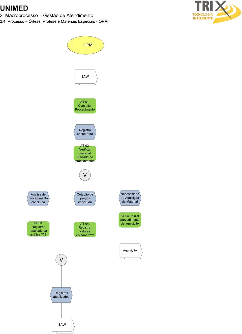 erificar material utilizado no procedimento Analise de procedimento concluída Cotação de preços