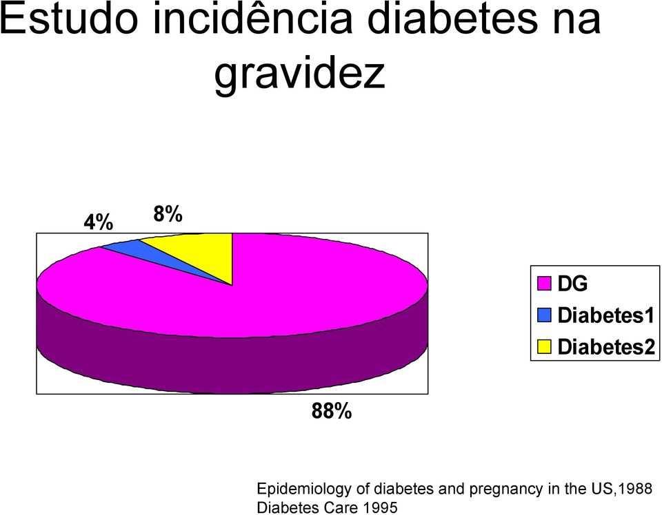 Diabetes2 88% Epidemiology of