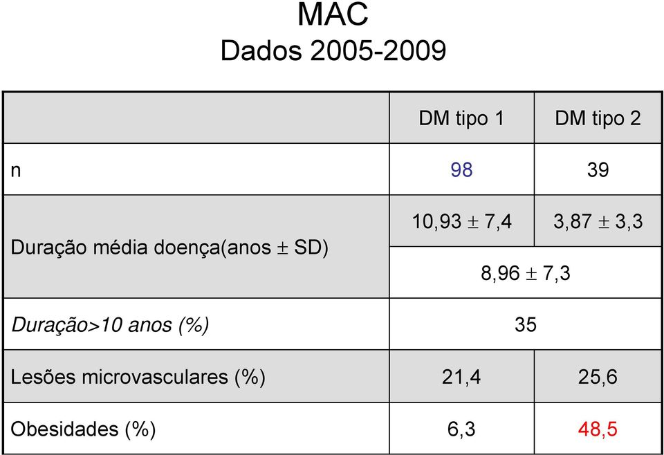 ± 3,3 8,96 ± 7,3 Duração>10 anos (%) 35 Lesões