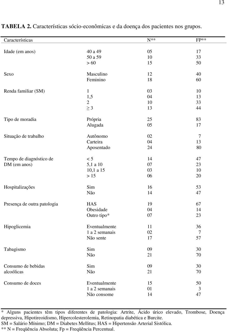Alugada 05 17 Situação de trabalho Autônomo Carteira Aposentado 02 04 24 7 13 80 Tempo de diagnóstico de DM (em anos) < 5 5,1 a 10 10,1 a 15 > 15 14 07 03 06 47 23 10 20 Hospitalizações Sim Não 16 14