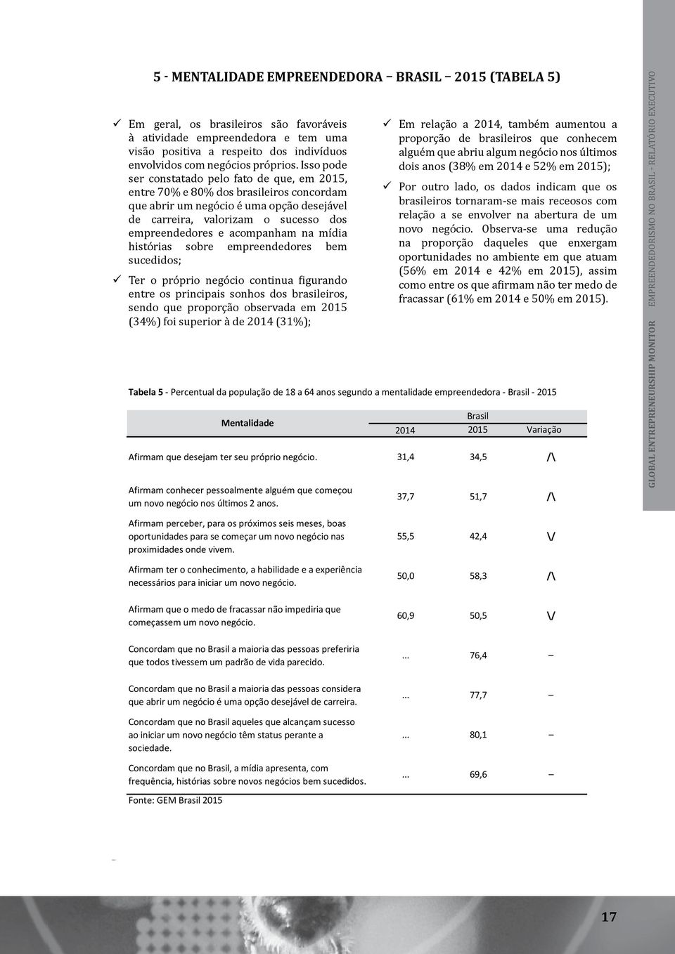 Isso pode ser constatado pelo fato de que, em 2015, entre 70% e 80% dos brasileiros concordam que abrir um negócio é uma opção desejável de carreira, valorizam o sucesso dos empreendedores e